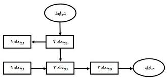 دانلود پاورپوینت آنالیز حوادث به روش TRIPOD BETA